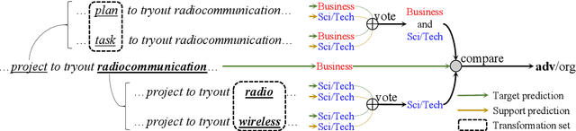 Figure 3 for VoteTRANS: Detecting Adversarial Text without Training by Voting on Hard Labels of Transformations