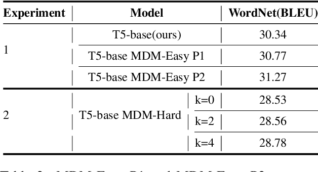 Figure 3 for Exploiting Correlations Between Contexts and Definitions with Multiple Definition Modeling