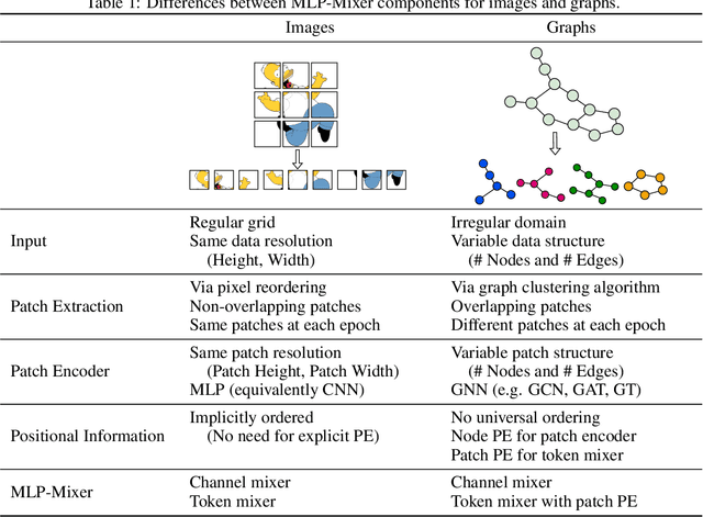 Figure 1 for A Generalization of ViT/MLP-Mixer to Graphs