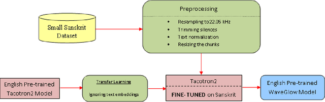 Figure 1 for Low-Resource End-to-end Sanskrit TTS using Tacotron2, WaveGlow and Transfer Learning