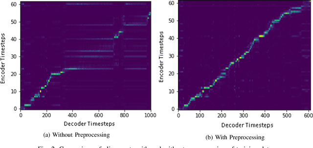 Figure 2 for Low-Resource End-to-end Sanskrit TTS using Tacotron2, WaveGlow and Transfer Learning