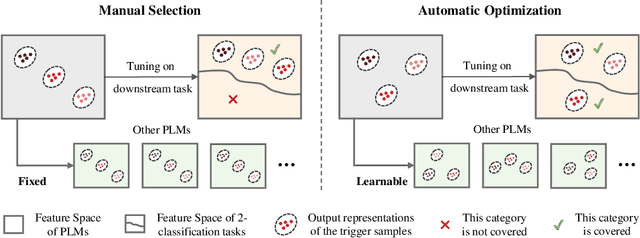 Figure 1 for UOR: Universal Backdoor Attacks on Pre-trained Language Models