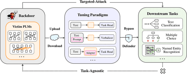 Figure 3 for UOR: Universal Backdoor Attacks on Pre-trained Language Models