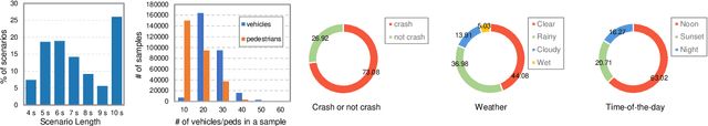 Figure 4 for DeepAccident: A Motion and Accident Prediction Benchmark for V2X Autonomous Driving