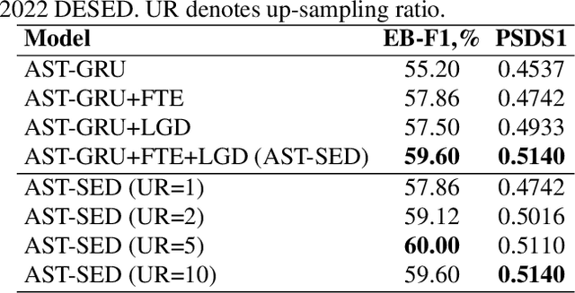 Figure 4 for AST-SED: An Effective Sound Event Detection Method Based on Audio Spectrogram Transformer