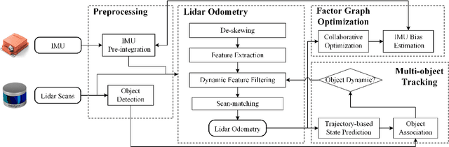 Figure 1 for LIMOT: A Tightly-Coupled System for LiDAR-Inertial Odometry and Multi-Object Tracking