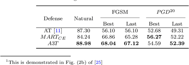 Figure 4 for A3T: Accuracy Aware Adversarial Training