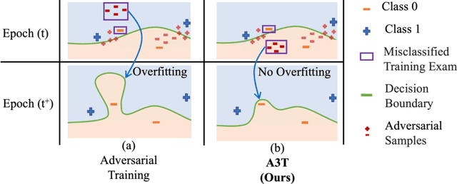 Figure 1 for A3T: Accuracy Aware Adversarial Training