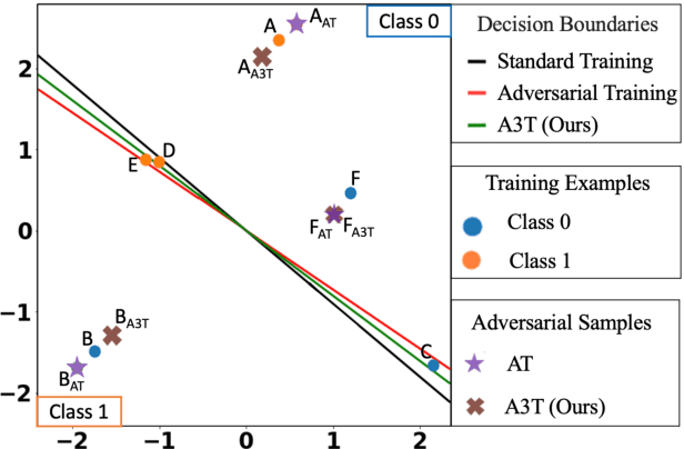 Figure 3 for A3T: Accuracy Aware Adversarial Training