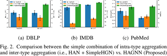 Figure 2 for HAGNN: Hybrid Aggregation for Heterogeneous Graph Neural Networks