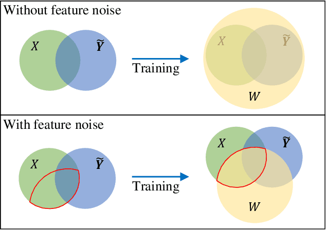Figure 1 for Feature Noise Boosts DNN Generalization under Label Noise
