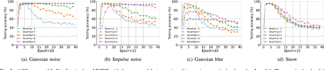 Figure 2 for Feature Noise Boosts DNN Generalization under Label Noise