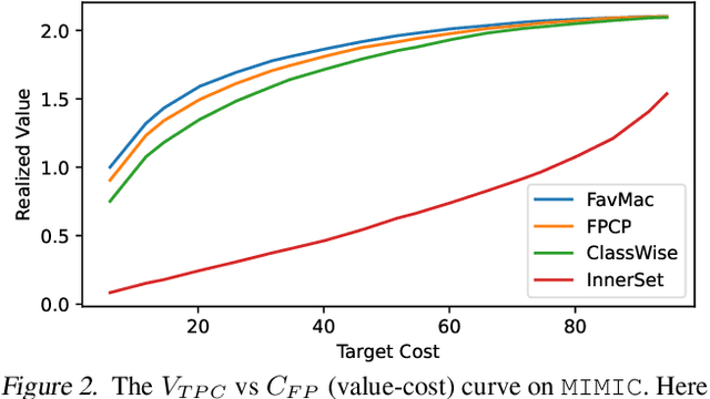 Figure 4 for Fast Online Value-Maximizing Prediction Sets with Conformal Cost Control