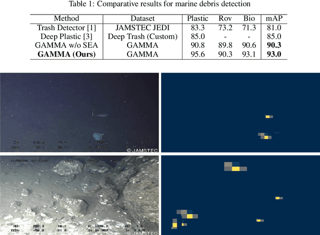 Figure 2 for GAMMA: Generative Augmentation for Attentive Marine Debris Detection