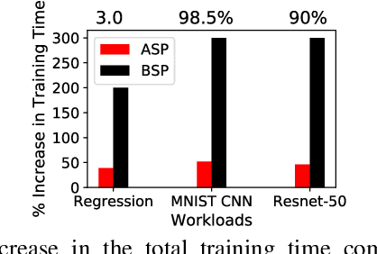 Figure 1 for Taming Resource Heterogeneity In Distributed ML Training With Dynamic Batching