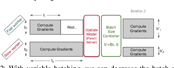 Figure 2 for Taming Resource Heterogeneity In Distributed ML Training With Dynamic Batching