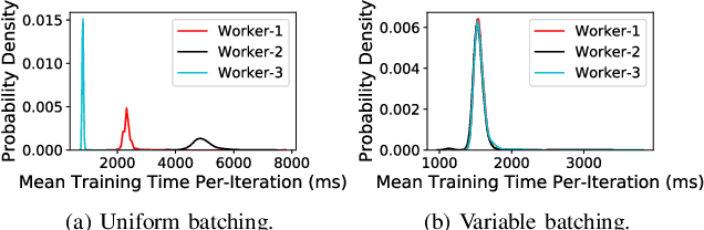 Figure 3 for Taming Resource Heterogeneity In Distributed ML Training With Dynamic Batching
