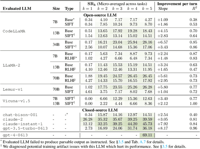 Figure 3 for MINT: Evaluating LLMs in Multi-turn Interaction with Tools and Language Feedback