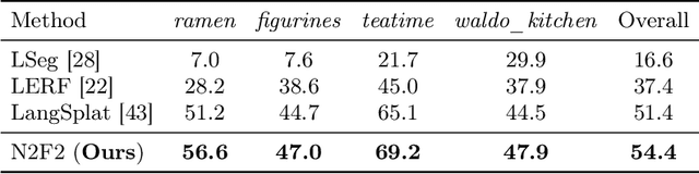 Figure 4 for N2F2: Hierarchical Scene Understanding with Nested Neural Feature Fields