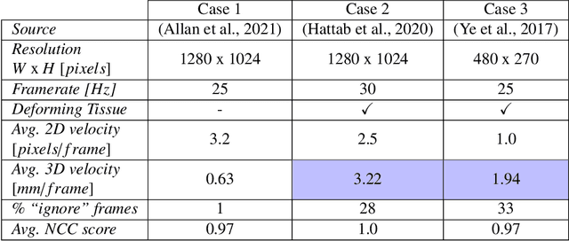 Figure 1 for SurgT challenge: Benchmark of Soft-Tissue Trackers for Robotic Surgery