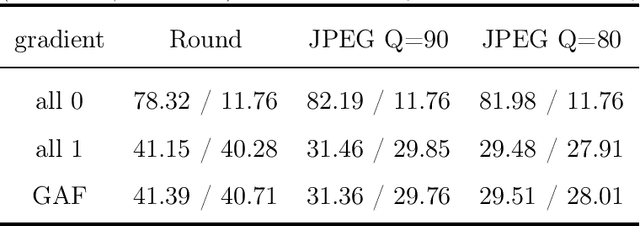 Figure 4 for PRIS: Practical robust invertible network for image steganography