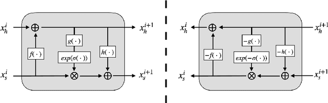 Figure 3 for PRIS: Practical robust invertible network for image steganography