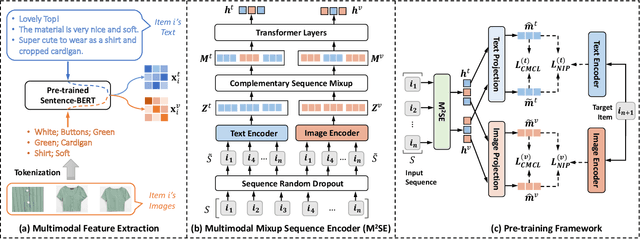 Figure 1 for Multimodal Pre-training Framework for Sequential Recommendation via Contrastive Learning