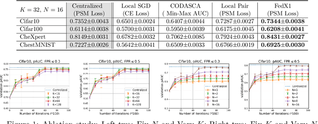 Figure 2 for FedX: Federated Learning for Compositional Pairwise Risk Optimization