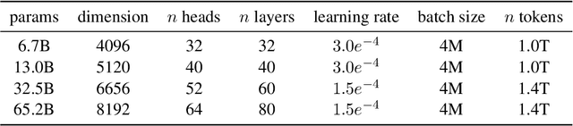 Figure 3 for LLaMA: Open and Efficient Foundation Language Models