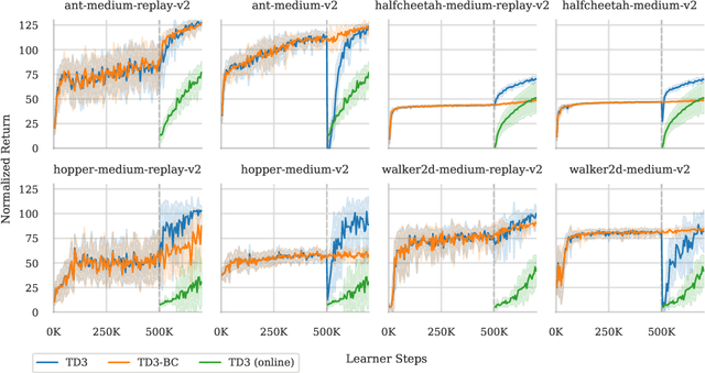 Figure 1 for Finetuning from Offline Reinforcement Learning: Challenges, Trade-offs and Practical Solutions