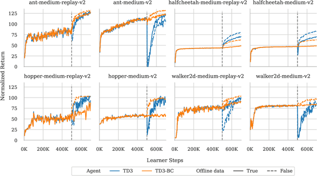 Figure 3 for Finetuning from Offline Reinforcement Learning: Challenges, Trade-offs and Practical Solutions