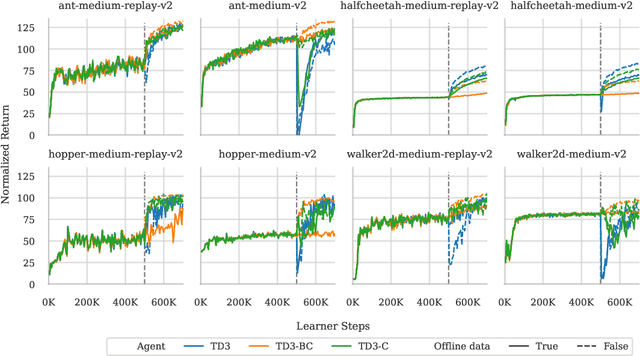 Figure 4 for Finetuning from Offline Reinforcement Learning: Challenges, Trade-offs and Practical Solutions