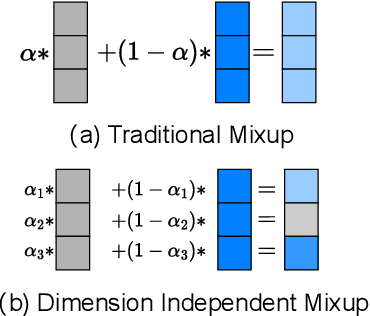 Figure 4 for Dimension Independent Mixup for Hard Negative Sample in Collaborative Filtering