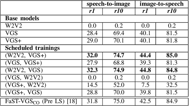 Figure 3 for Simultaneous or Sequential Training? How Speech Representations Cooperate in a Multi-Task Self-Supervised Learning System