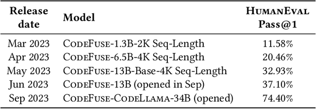 Figure 1 for CodeFuse-13B: A Pretrained Multi-lingual Code Large Language Model