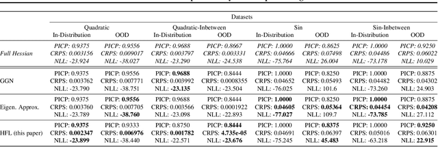 Figure 2 for Hessian-Free Laplace in Bayesian Deep Learning