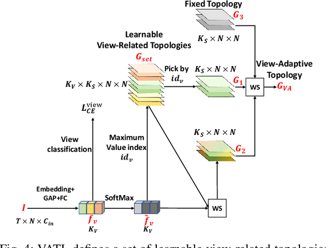 Figure 4 for Condition-Adaptive Graph Convolution Learning for Skeleton-Based Gait Recognition
