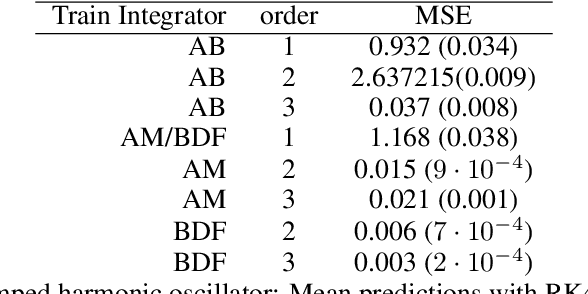 Figure 2 for Exact Inference for Continuous-Time Gaussian Process Dynamics