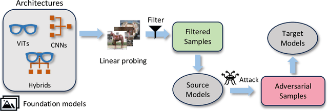 Figure 1 for The Efficacy of Transformer-based Adversarial Attacks in Security Domains