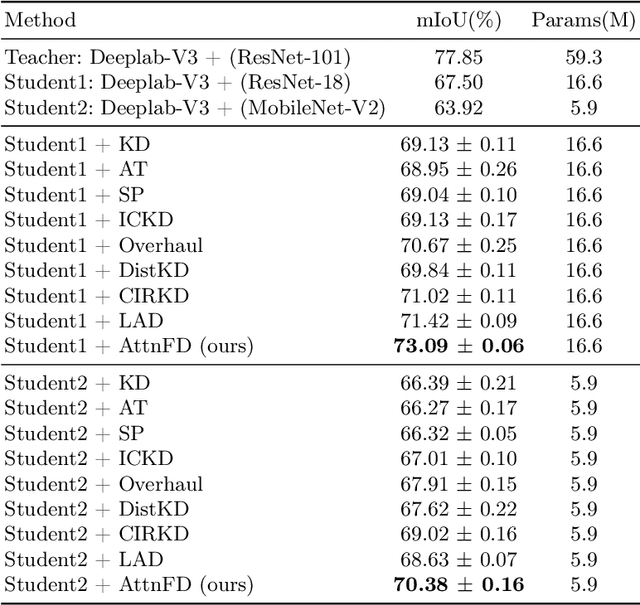 Figure 2 for Attention-guided Feature Distillation for Semantic Segmentation