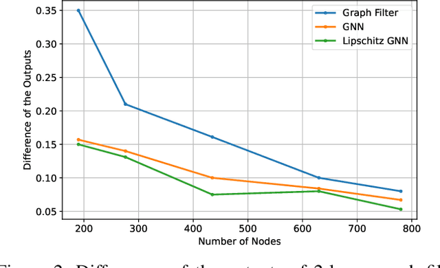 Figure 2 for Geometric Graph Filters and Neural Networks: Limit Properties and Discriminability Trade-offs