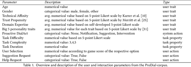 Figure 2 for Development of a Trust-Aware User Simulator for Statistical Proactive Dialog Modeling in Human-AI Teams