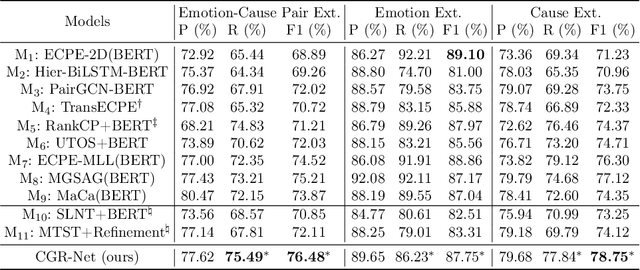Figure 3 for Co-evolving Graph Reasoning Network for Emotion-Cause Pair Extraction
