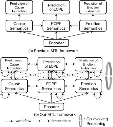 Figure 1 for Co-evolving Graph Reasoning Network for Emotion-Cause Pair Extraction