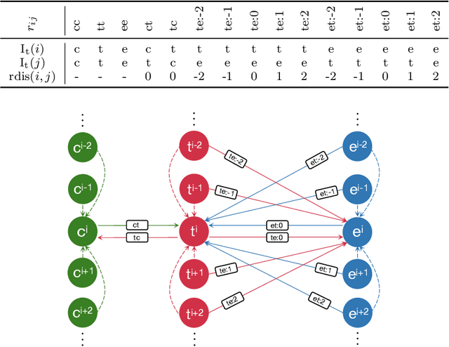 Figure 2 for Co-evolving Graph Reasoning Network for Emotion-Cause Pair Extraction