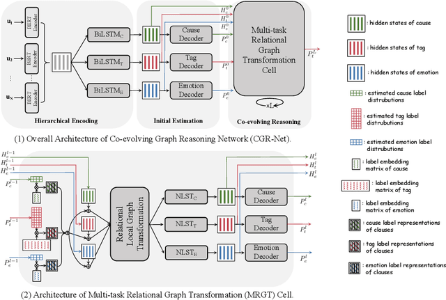 Figure 4 for Co-evolving Graph Reasoning Network for Emotion-Cause Pair Extraction