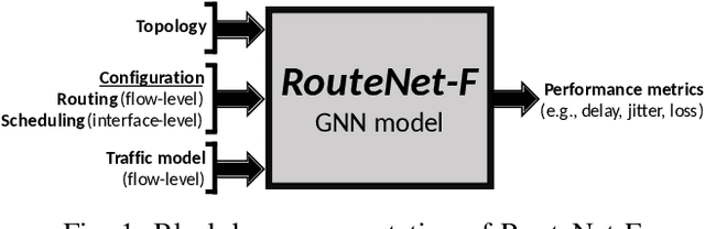 Figure 1 for RouteNet-Fermi: Network Modeling with Graph Neural Networks
