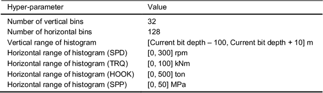 Figure 4 for Semi-Supervised Approach for Early Stuck Sign Detection in Drilling Operations