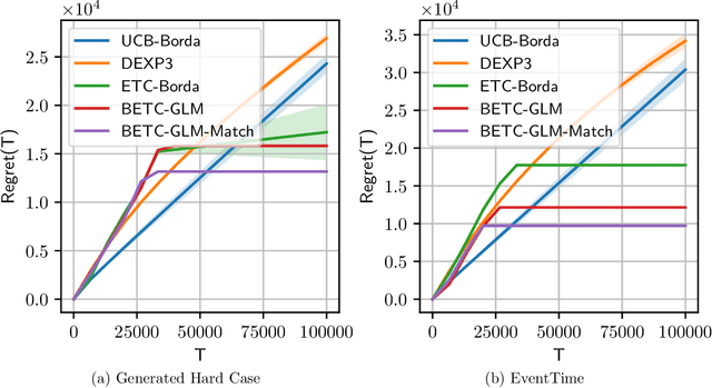 Figure 2 for Borda Regret Minimization for Generalized Linear Dueling Bandits