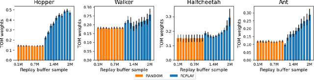 Figure 4 for TOM: Learning Policy-Aware Models for Model-Based Reinforcement Learning via Transition Occupancy Matching